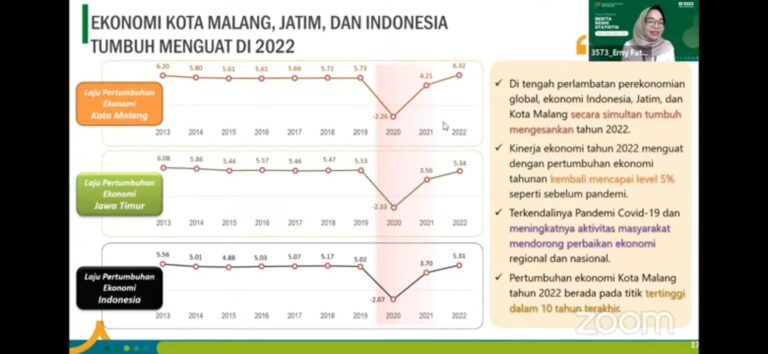 Ekonomi Kota Malang 2022 Tertinggi dalam Dasawarsa Terakhir