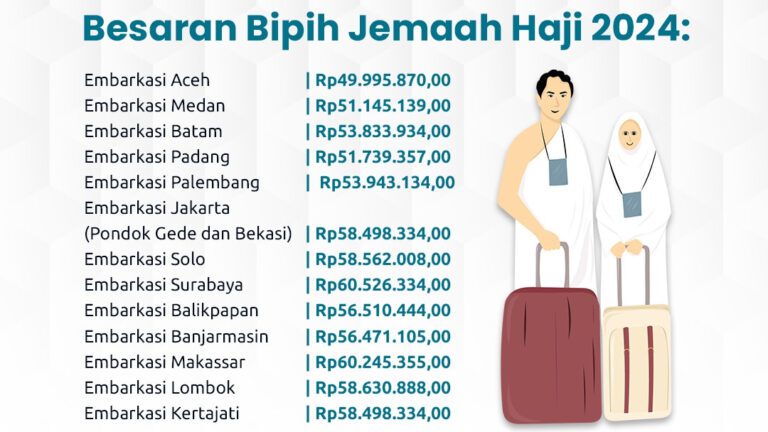 Pemerintah Umumkan Bipih Per Embarkasi, Berikut Besarannya
